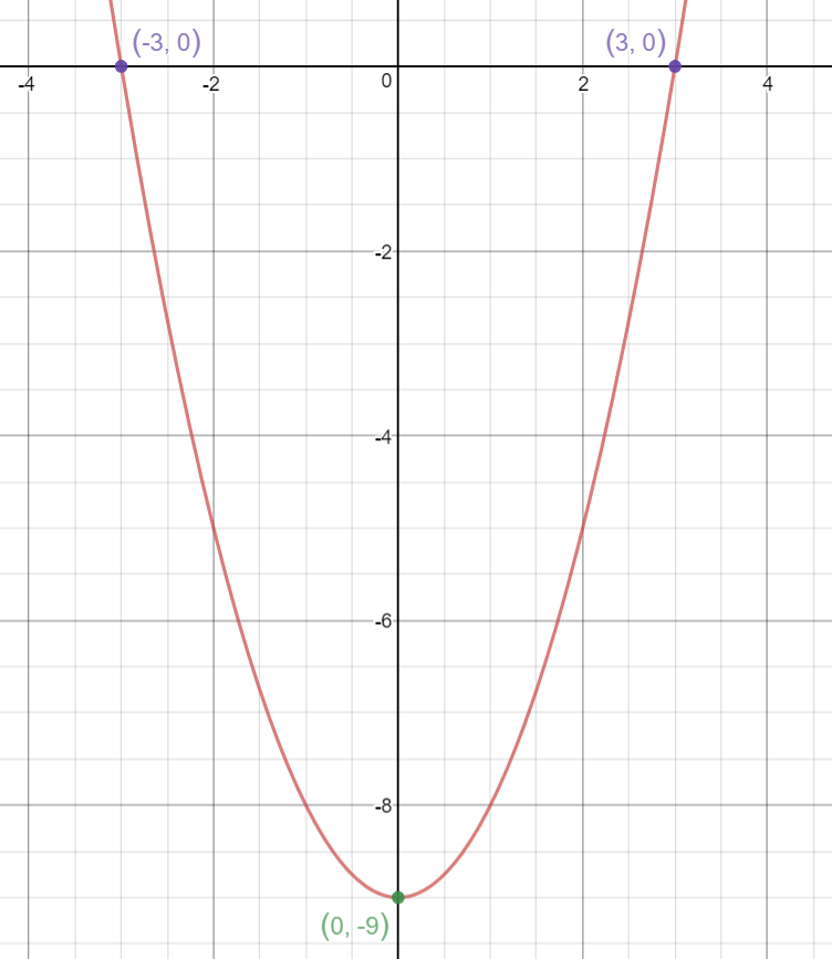 how-do-you-graph-y-x-2-9-socratic